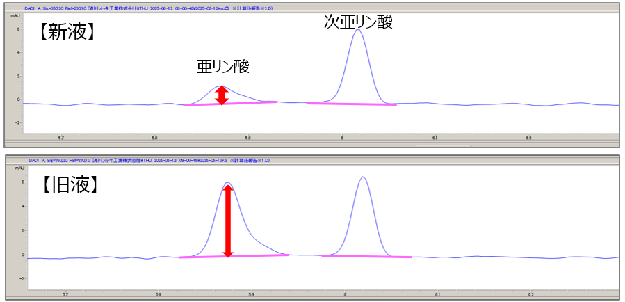CE分析：無電解Niめっき液の次亜リン酸と亜リン酸の継時変化